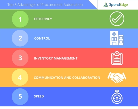 Advantages of Procurement Automation from SpendEdge (Graphic: Business Wire)