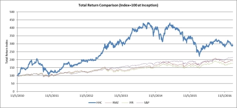 Total Return Comparison (Graphic: Business Wire)