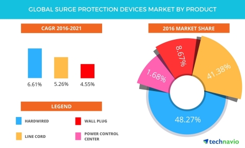 Technavio has published a new report on the global surge protection devices market from 2017-2021. ( ... 
