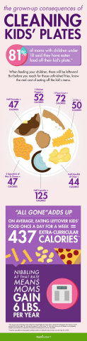 New Poll Finds 81% of Moms with Kids Under 18 Admit to Eating Off Their Kids' Plates Either Before,  ... 