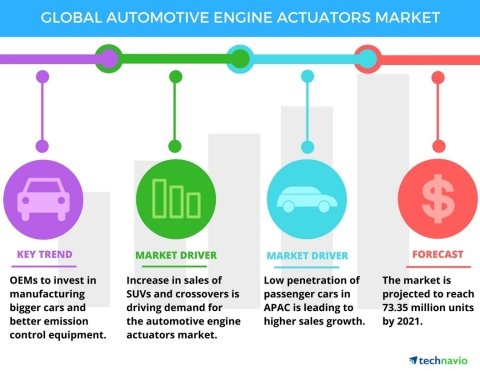 Global Automotive Engine Actuators Market 2017-2021: Key Drivers ... - Business Wire (press release)
