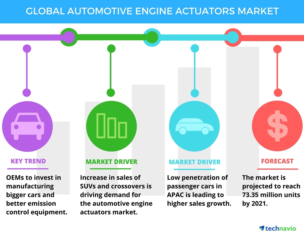 Global Automotive Engine Actuators Market 20172021 Key Drivers and