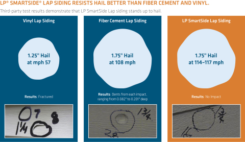 LP® SmartSide® lap siding resists hail damage better than fiber cement and vinyl. (Photo: Business W ... 