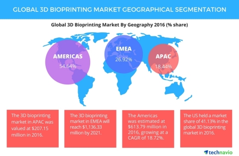 Technavio has published a new report on the global 3D bioprinting market from 2017-2021. (Graphic: B ... 