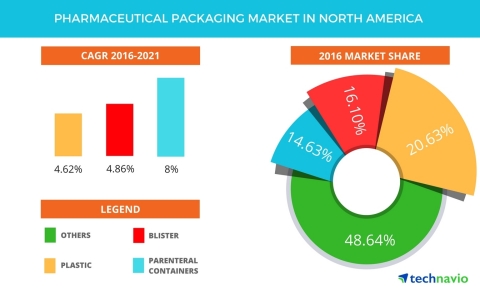 Technavio has published a new report on the pharmaceutical packaging market in North America from 20 ... 