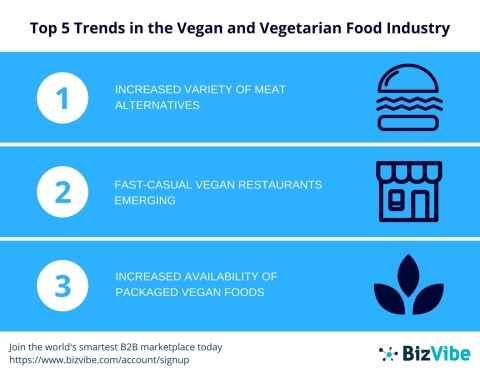 BizVibe announces their top trends in the vegan and vegetarian food industry. (Graphic: Business Wir ...