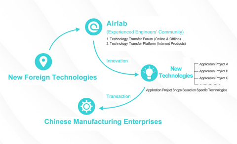 Airlab's pioneering mode makes the communication between innovators and manufacturers easier (Graphi ... 