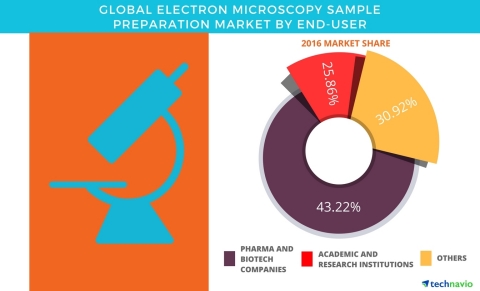 Technavio has published a new report on the global electron microscopy sample preparation market fro ...