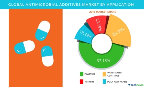 Technavio has published a new report on the global antimicrobial additives market from 2017-2021. (G ... 