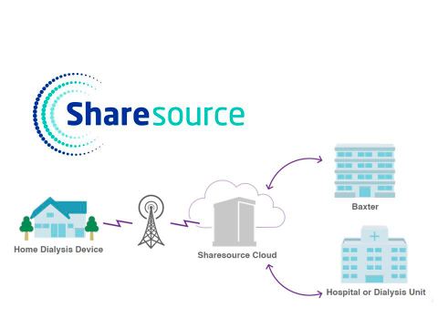 Baxter presented new data demonstrating the abilities of SHARESOURCE remote patient management techn ... 