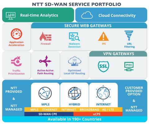 NTT SD-WAN Service Portfolio, the world's first global SD-WAN platform with coverage spanning over 1 ... 