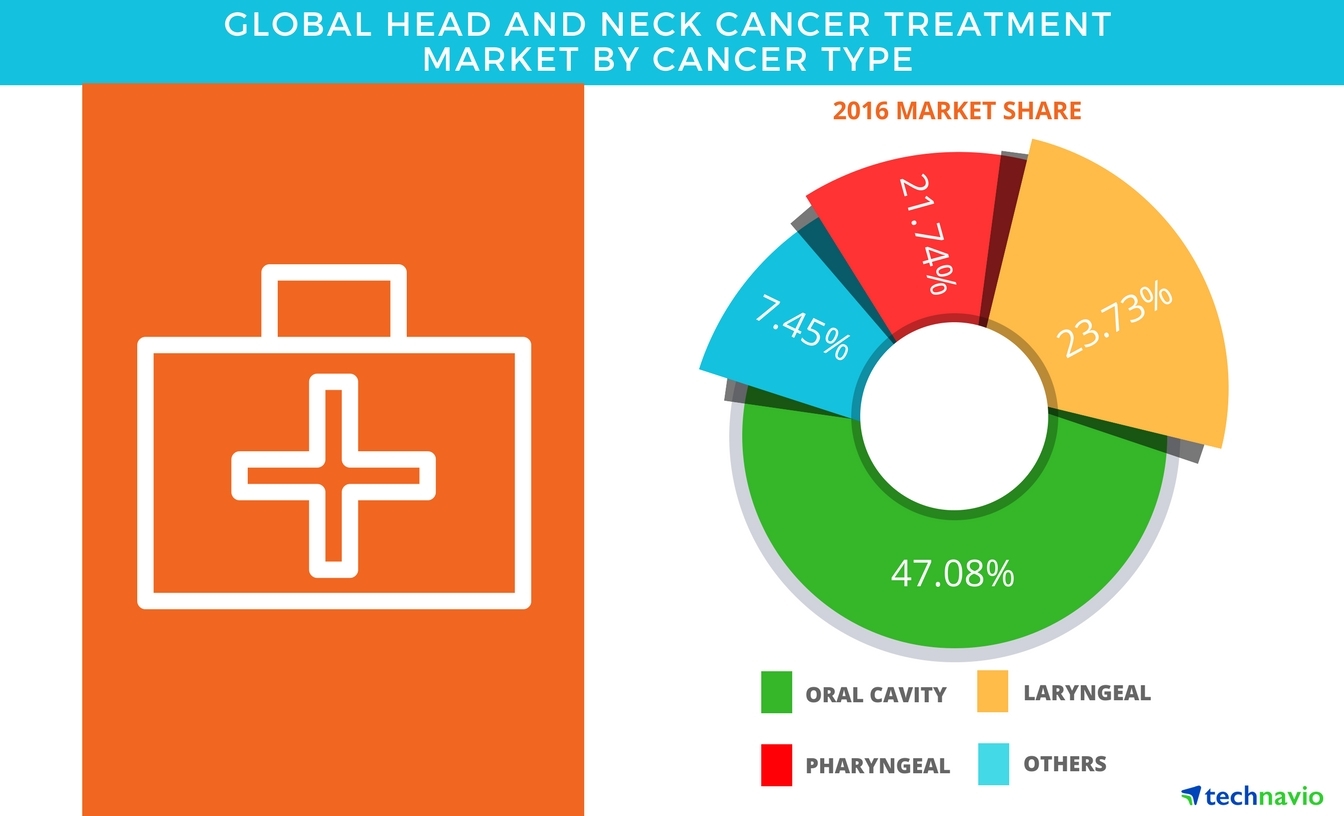 Head and Neck Cancer Treatment Market Global Forecasts