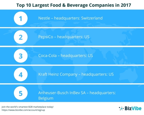 Bizvibe Announces Their List Of The Top 10 Largest Food Beverage Companies In The World For 17