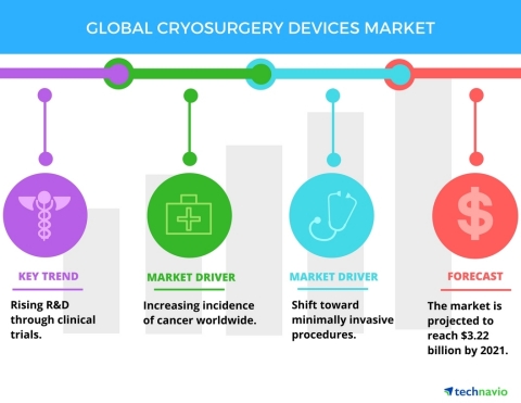 Technavio has published a new report on the global cryosurgery devices market from 2017-2021. (Graph ...