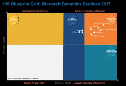 Accenture and Avanade rank as leaders in Microsoft Dynamics Services, according to HfS (Graphic: Bus ... 