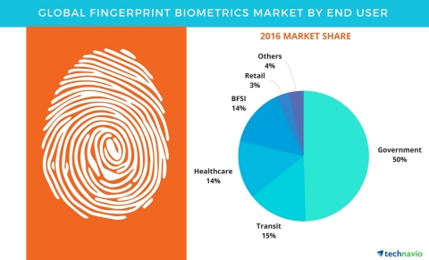 Technavio has published a new report on the global fingerprint biometrics market from 2017-2021. (Gr ... 