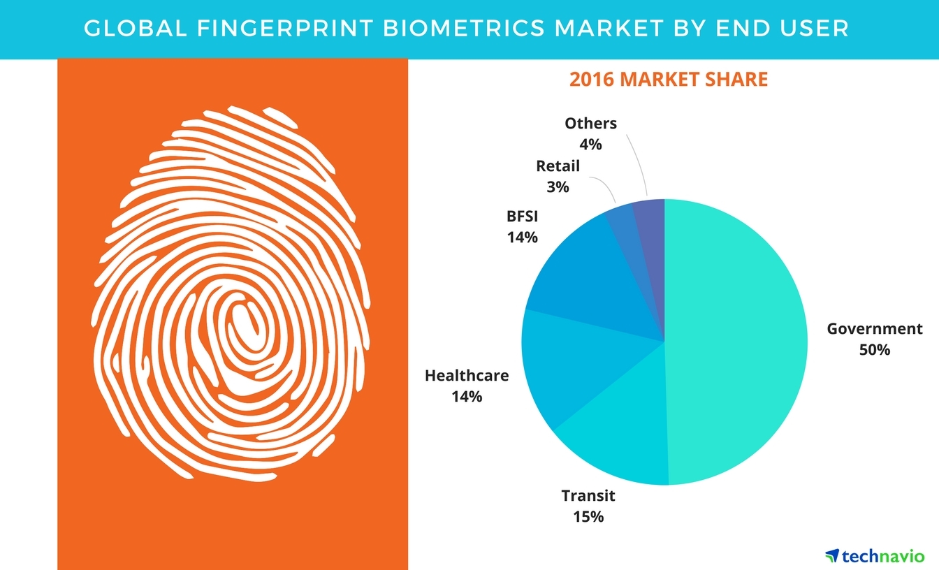 Fingerprint Biometrics Market - Global Forecasts And Opportunity ...