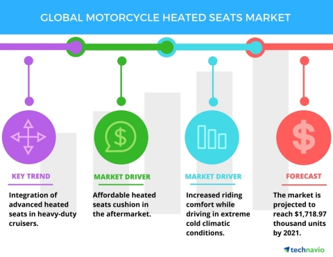 Technavio has published a new report on the global motorcycle heated seats market from 2017-2021. (G ... 