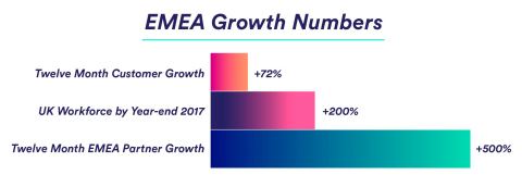 EMEA growth