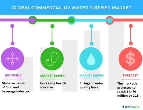 Top 5 Vendors In The Global Commercial Uv Water Purifier Market From 17 To 21 Technavio