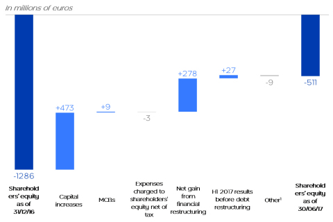 Shareholders’ equity  1Changes in shareholders’ equity without any impact on net income