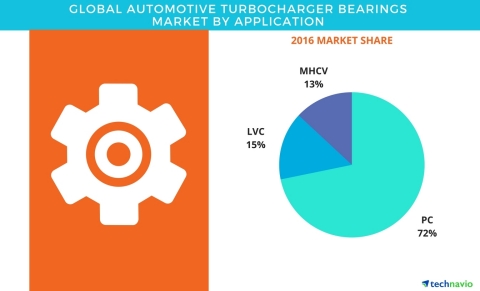 Technavio has published a new report on the global automotive turbocharger bearings market from 2017-2021. (Graphic: Business Wire)