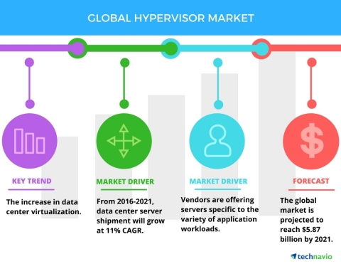 Technavio has published a new report on the global hypervisor market from 2017-2021. (Graphic: Busin ...