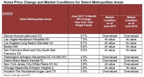 CoreLogic Home Price Change and Market Conditions for Select Metropolitan Areas 