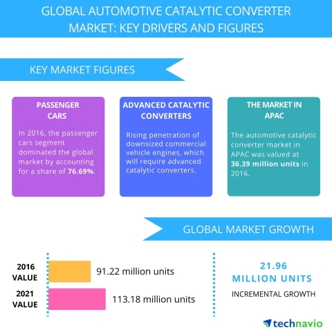 Technavio has published a new report on the global automotive catalytic converter market from 2017-2 ... 