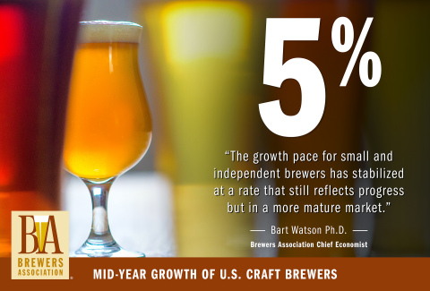 BA Craft Beer Mid-Year Growth Results 2017 (Photo: Business Wire)