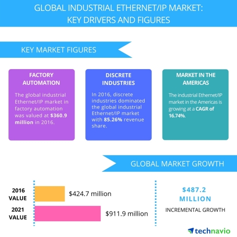 Technavio has published a new report on the global industrial Ethernet/IP market from 2017-2021. (Gr ... 