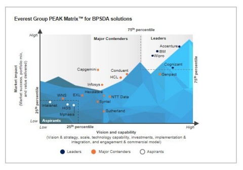 Business Process Services Delivery Automation (BPSDA) Service Provider Landscape with PEAK™ Assessme ... 