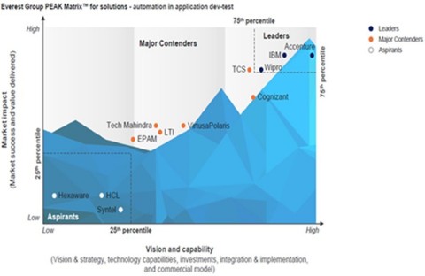 Accenture is positioned as a Leader in both market impact and vision and capability for its applicat ... 