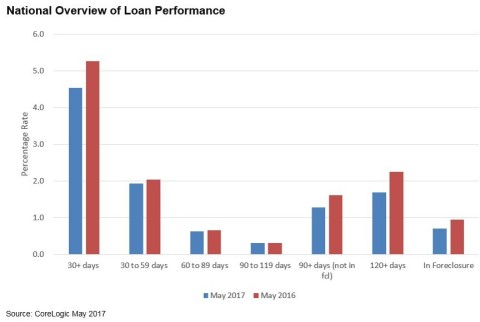 CoreLogic National Overview of Loan Performance for May 2017 (Graphic: Business Wire)