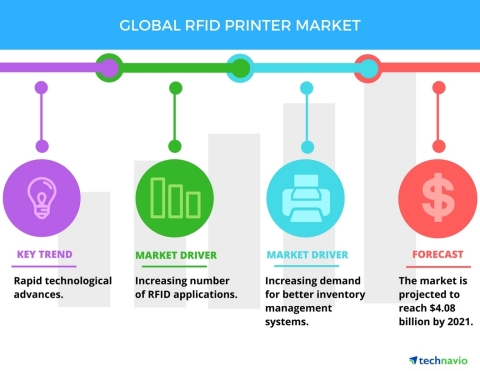 Technavio has published a new report on the global RFID printer market from 2017-2021. (Photo: Busin ... 