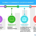 E-Commerce Logistics Market - Drivers and Forecasts by Technavio Image