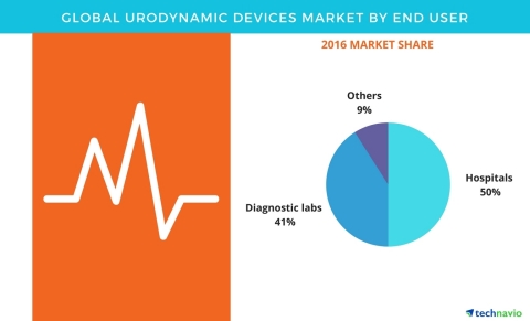 Technavio has published a new report on the global urodynamic devices market from 2017-2021. (Graphi ...