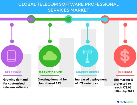 Technavio has published a new report on the global telecom software professional services market fro ...