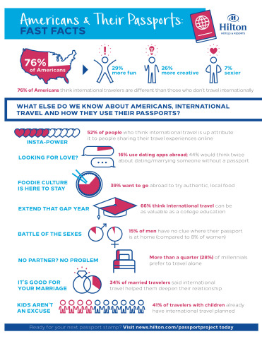 Americans & Their Passports: Fast Facts (Graphic: Business Wire)