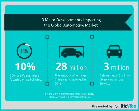3 Major Developments Impacting the Global Automotive Market by BizVibe (Graphic: Business Wire)
