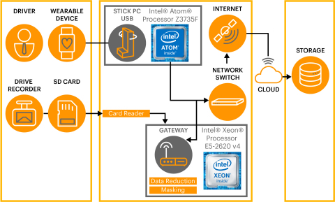 Data Flow Overview (Graphic: Business Wire)