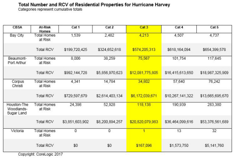 Total Number and RCV of Residential Properties for Hurricane Harvey (Graphic: Business Wire)