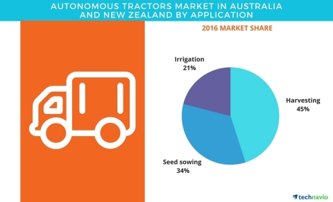 Technavio has published a new report on the autonomous tractor market in Australia and New Zealand m ...