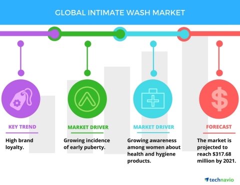 Technavio has published a new report on the global intimate wash market from 2017-2021. (Photo: Busi ...