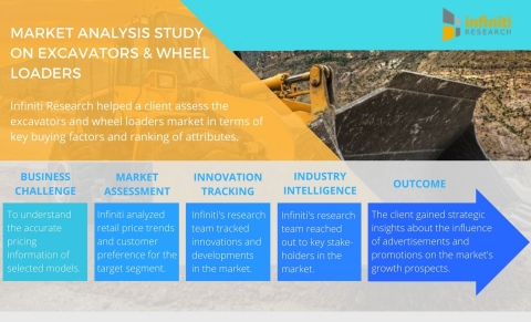 Infiniti Research helped a client assess the excavators and wheel loaders market in terms of key buying factors and ranking of attributes. (Graphic: Business Wire)