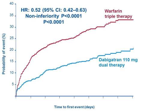 Primary endpoint 110 mg dabigatran dual therapy versus warfarin triple therapy (Graphic: Business Wi ...
