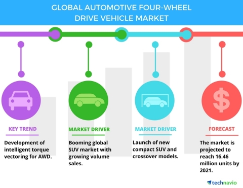 Technavio has published a new report on the global automotive four-wheel drive vehicle market from 2017-2021. (Graphic: Business Wire)