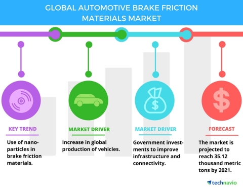 Technavio has published a new report on the global automotive brake friction materials market from 2 ... 