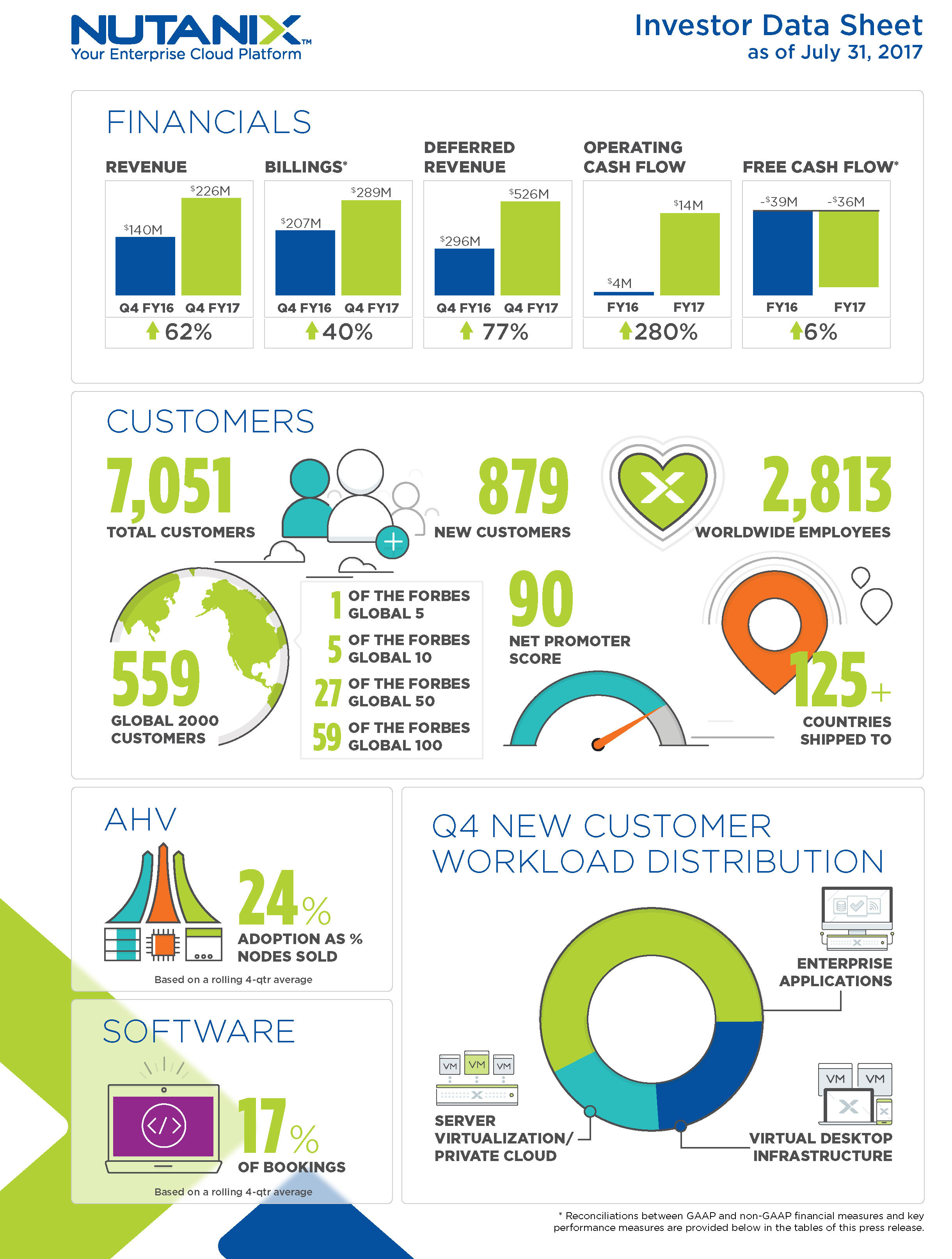 Nutanix Reports Fourth Quarter And Fiscal 2017 Financial Results ...