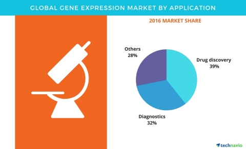 Technavio has published a new report on the global gene expression market from 2017-2021.(Graphic: B ...